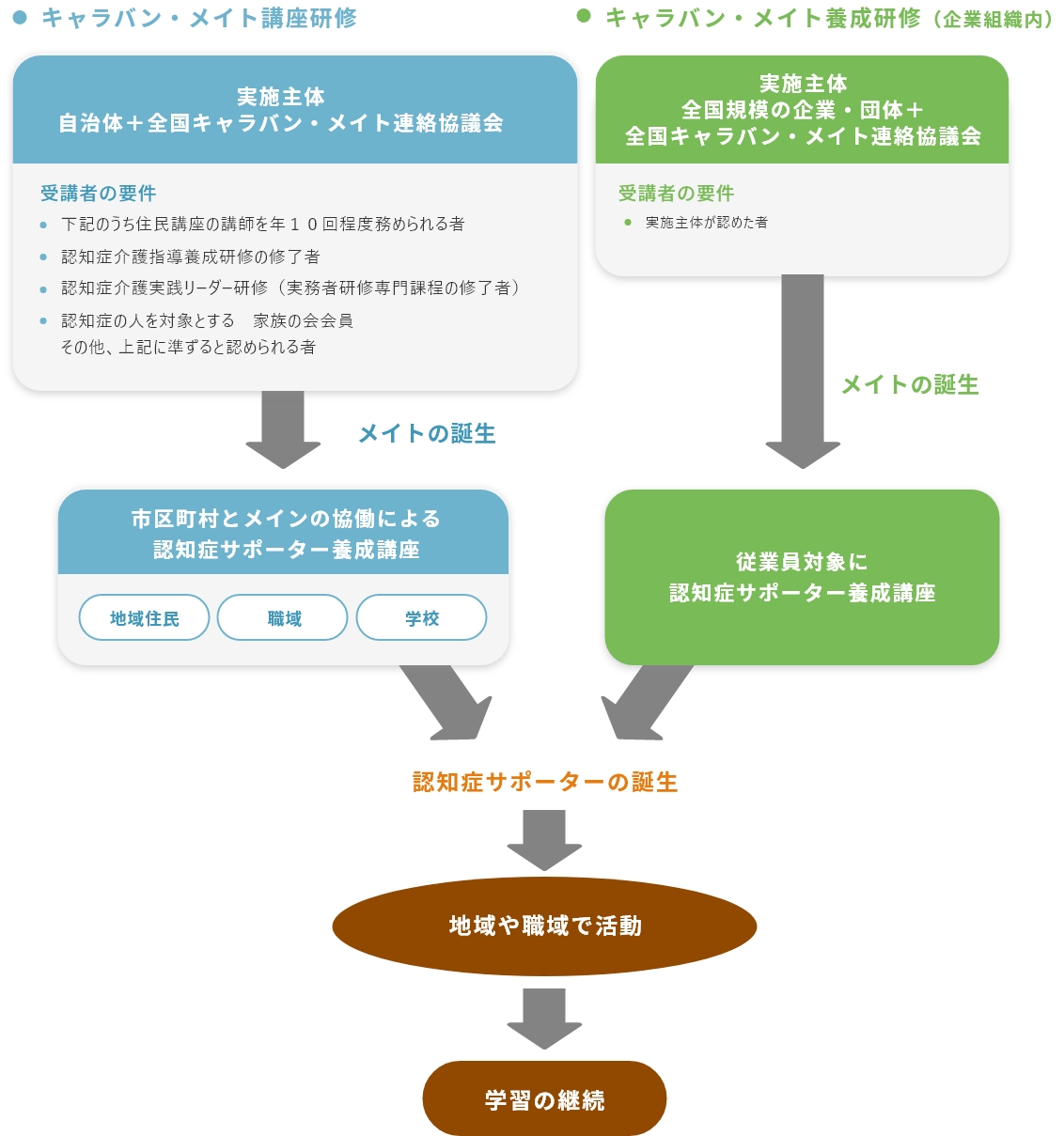 キャラバン・メイト講座研修とキャラバン・メイト養成研修（企業組織内）