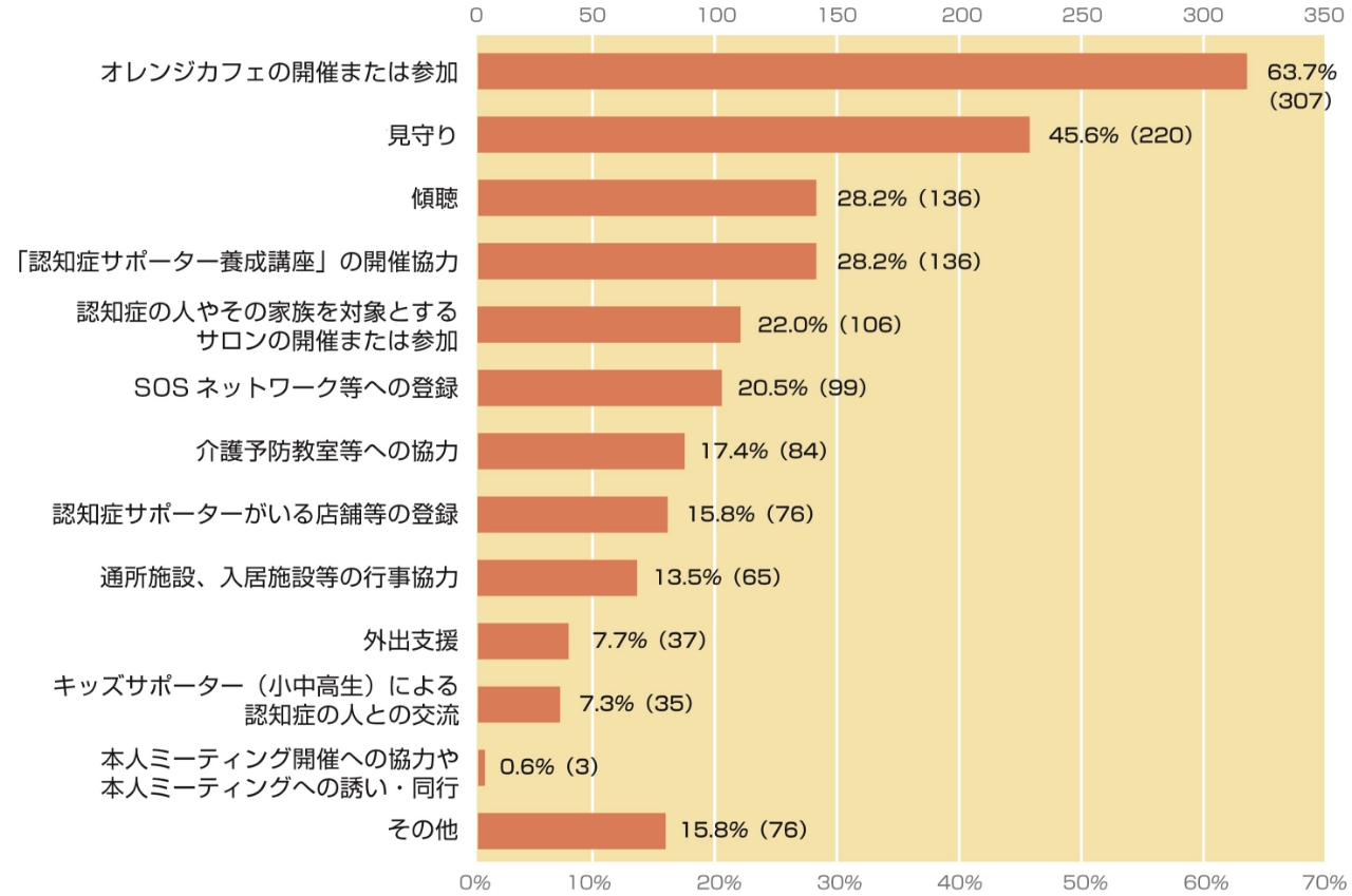 認知症サポーターが実践している活動(平成30年度・地域ケア政策ネットワーク調べ)